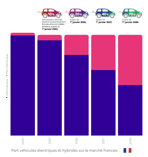 graphique loi lom et flotte d'entreprise